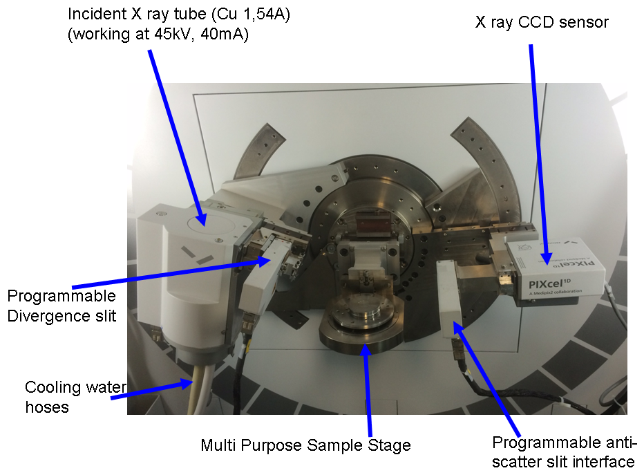 Figure 1 : view in details of the sample stage, the goniometric head, with the X Rays copper  tube, the programmable slits and CCD sensor 