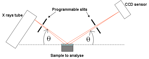 Figure 2 : Schematic of the X rays path in the goniometric setting