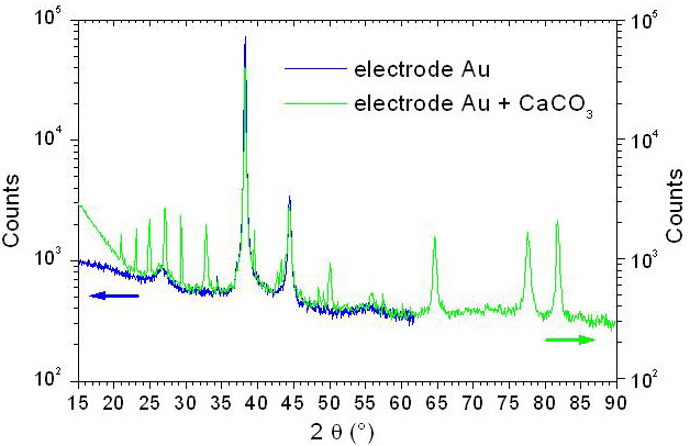Figure 4: XRD spectra  (Cu cathode 0.54 Å) of a calcite CaCO3 growth on gold substrate  before and after deposition  