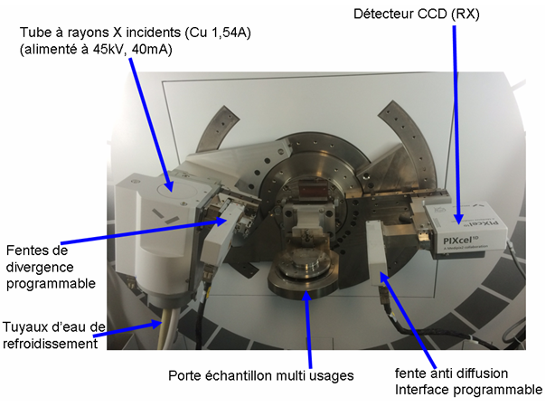 Figure 1 : vue en détail du porte échantillon et tête goniométrique avec le tube RX, fentes programmables et détecteur