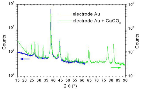 Figure 4: spectres DRX (cathode Cu 0.54 Å) de croissance de calcite CaCO3 sur or avant et après dépôt  